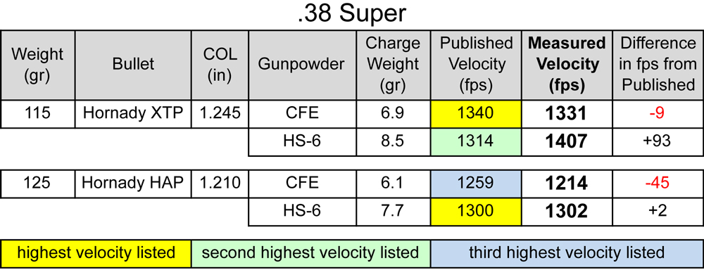 38 Super Ballistics Chart