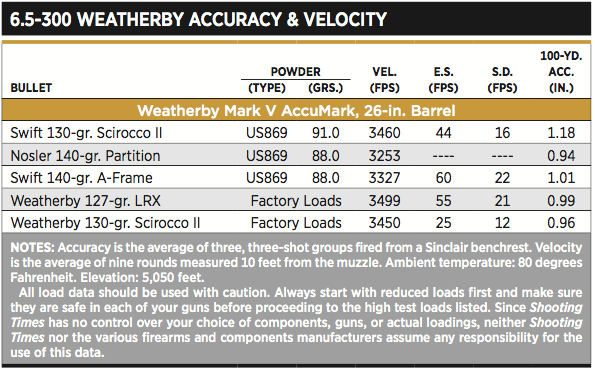6 5 X300 Weatherby Ballistics Chart